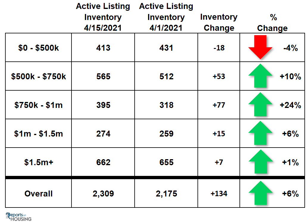 San Diego Inventory Up