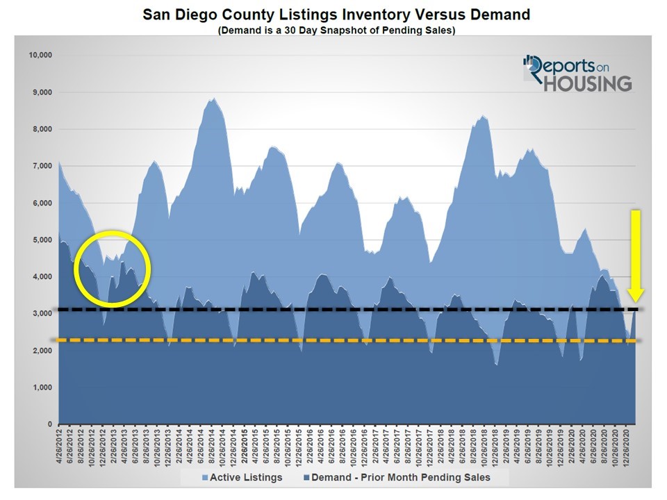 San Diego real estate market in a 2 minute video