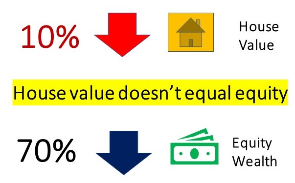 10% price drop decimates san diego home owners equity