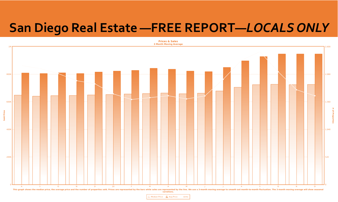 Sales Up 57%, Pending homes down 41%, what's up in San Diego real estate 2021