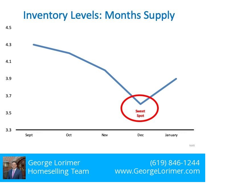 Selling your San Diego home in January or February 2020 could mean more money