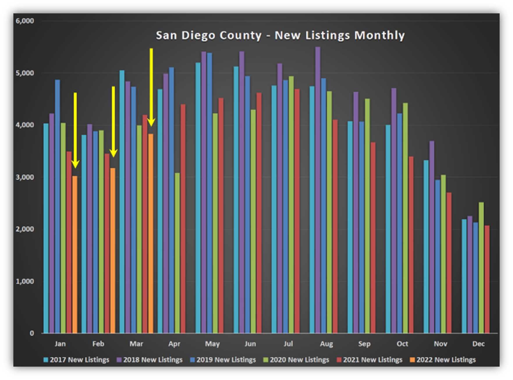 San Diego Market Changing