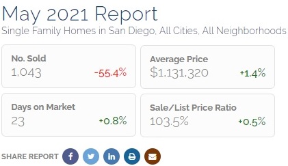 Sales 55% Down Impact