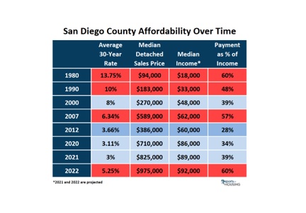 San Diego Prices up or down