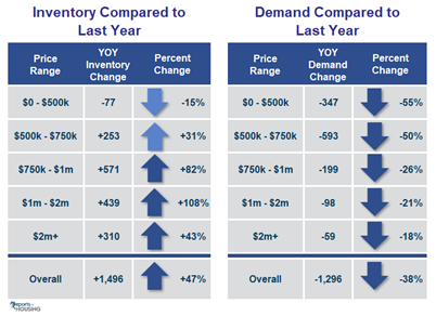 Home Supply Up, Buyer Demand Down