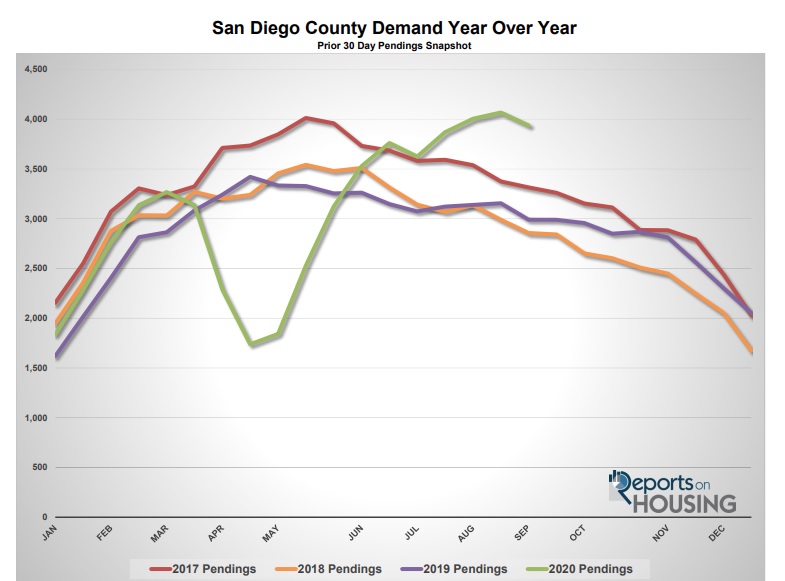 San Diego Market Stats - September of 2020