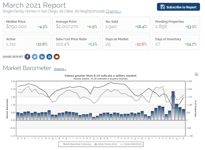 San Diego average home price $1million