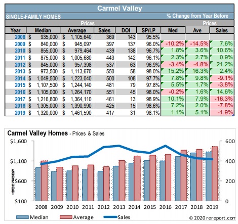 10 years of sales stats in your San Diego area