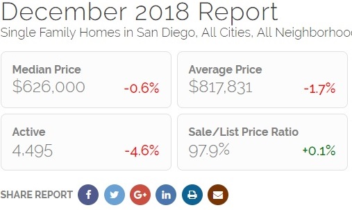 December 2018 San Diego Market