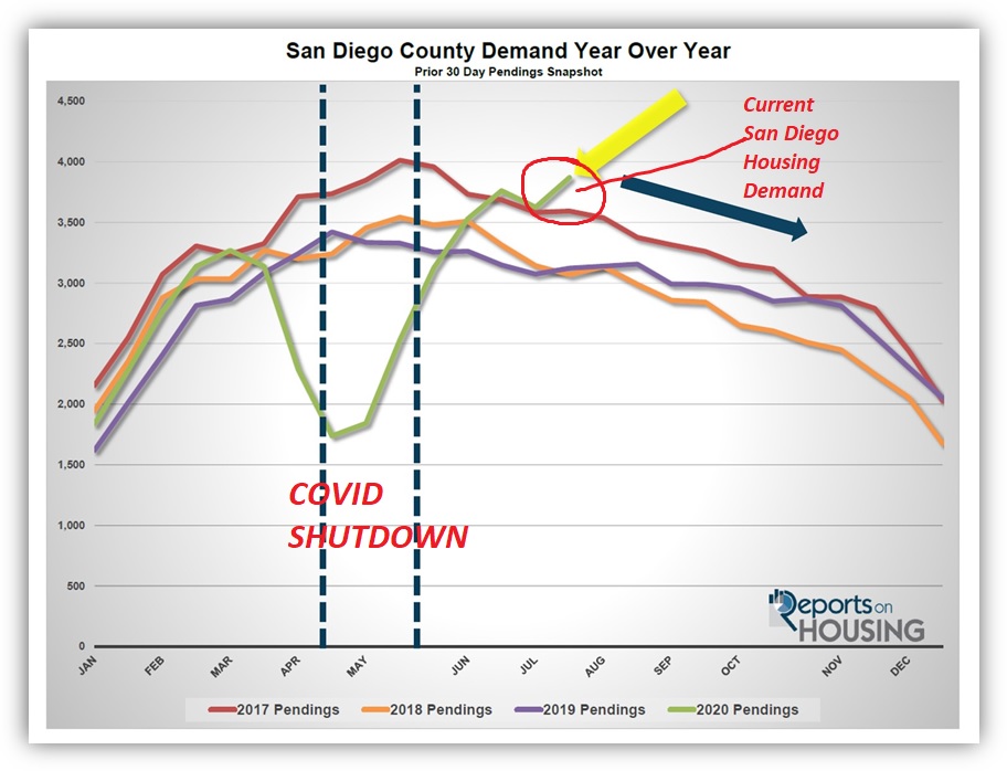 What's on the horizon for the rest of 2020 for San Diego