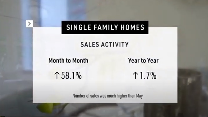 July 2020 San Diego Market Stats