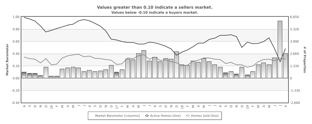 Buyer feedback and adjusting the price of your San Diego home. 