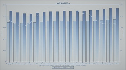 How to predict your San Diego home price in the next few months