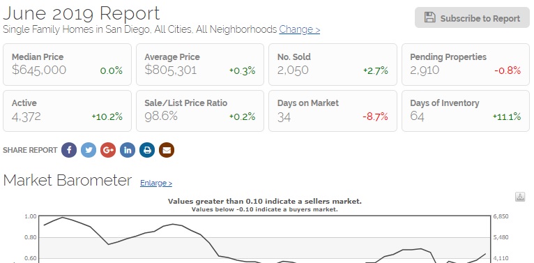 June 10, San Diego real estate market