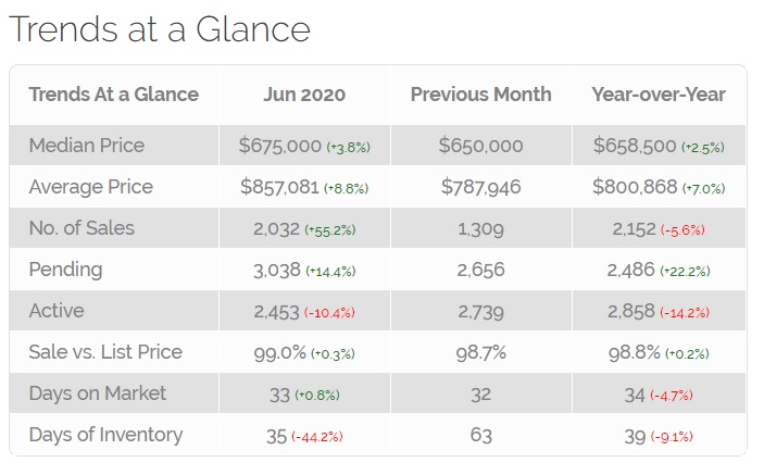 San Diego home sales up 55%