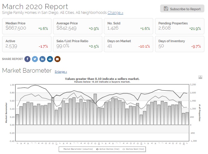 March 2020 San Diego real estate stats