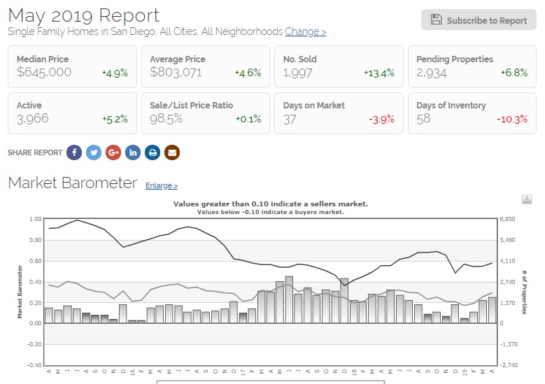 May 2019 Market Stats San Diego