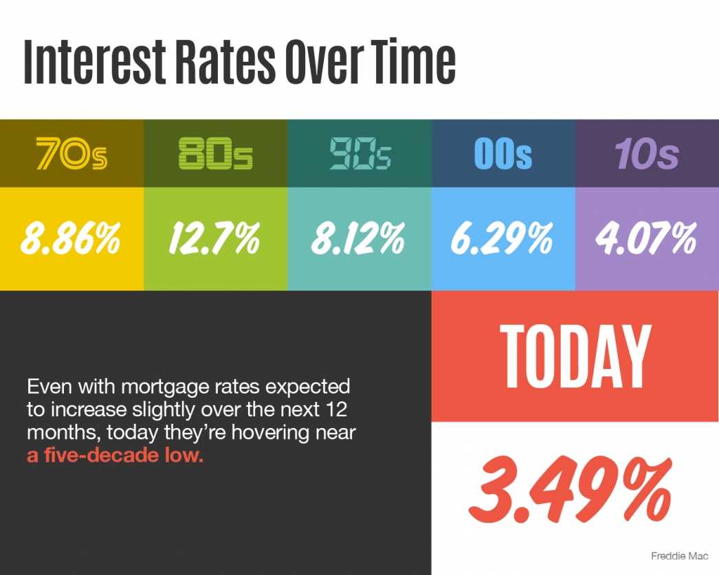 Interest rates over time