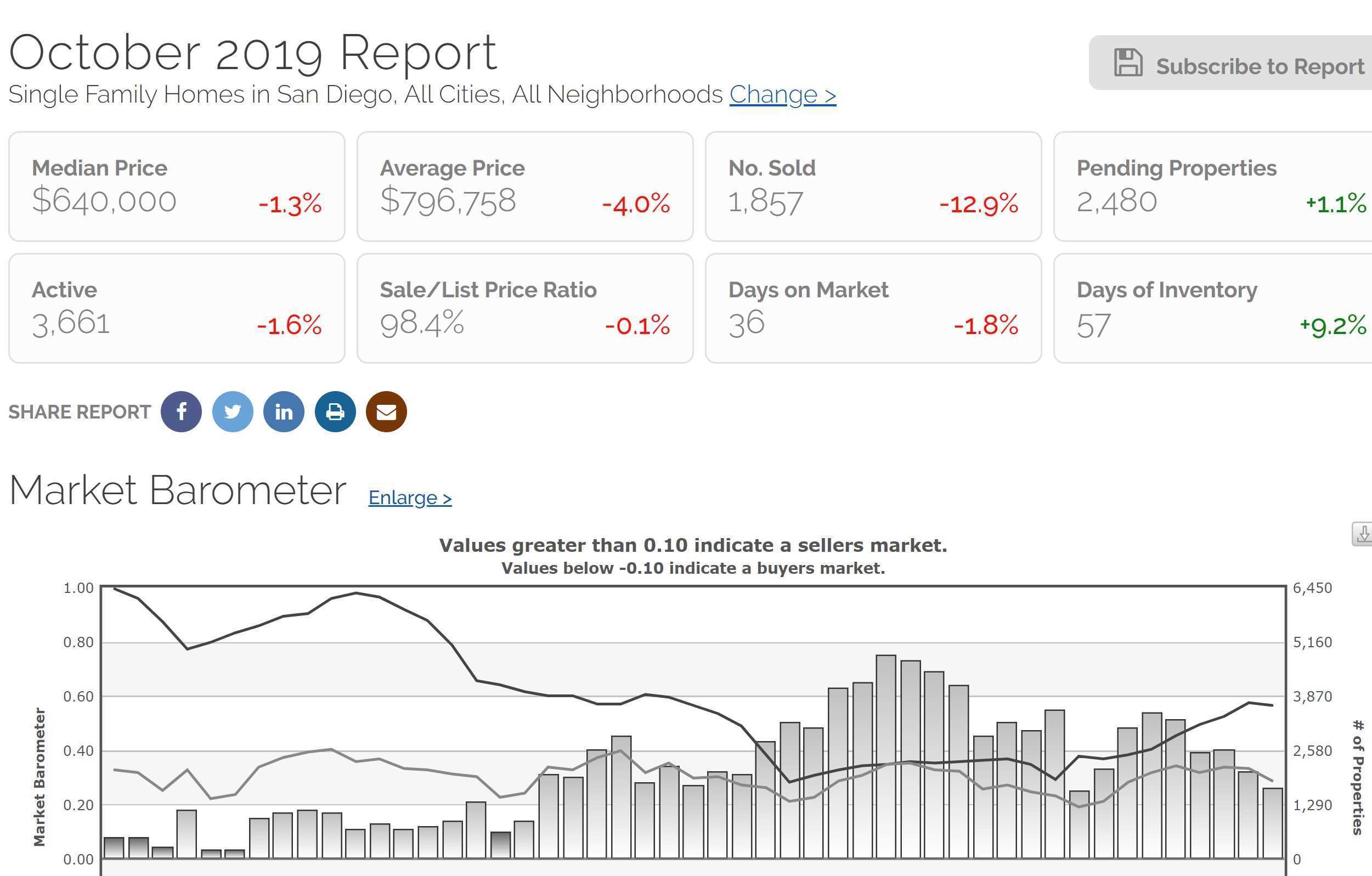 October 2019 San Diego Market Stats