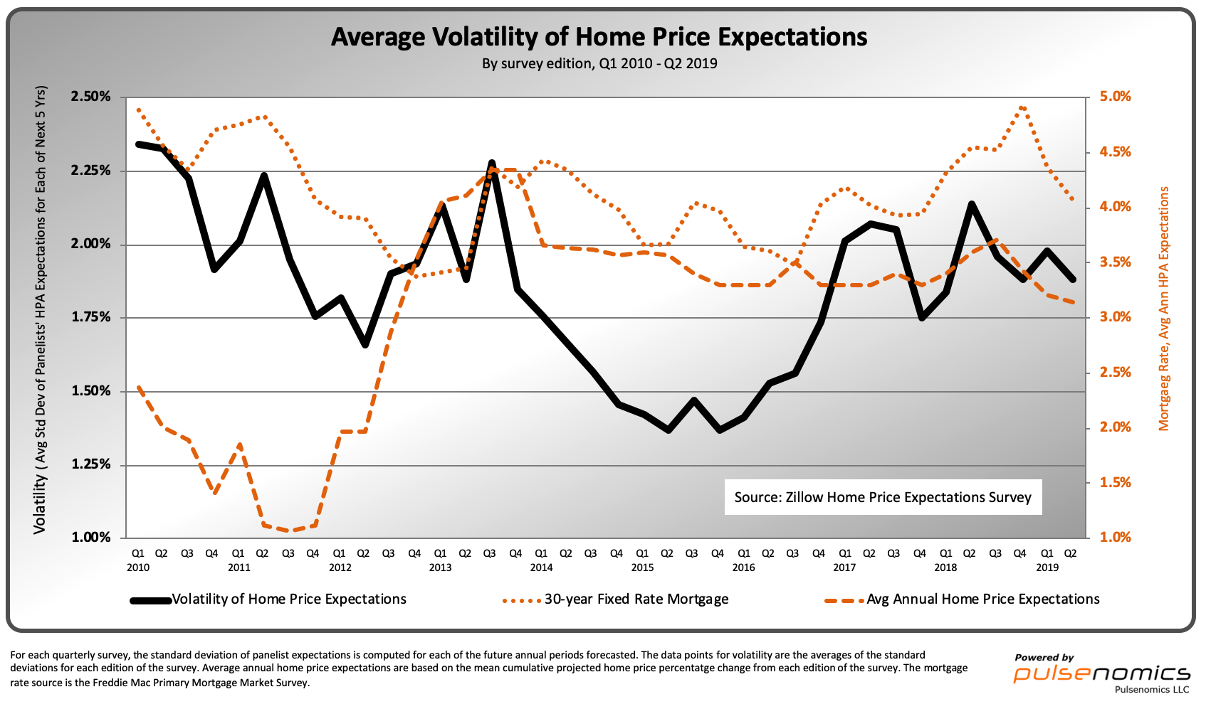 How will an economic slowdown impact housing in San Diego