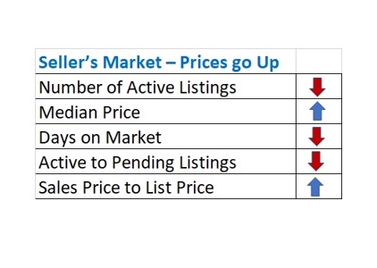 5 indicators that show that prices will plummet