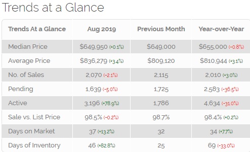 September 2019 San Diego Real Estate 