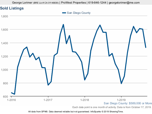 October 2019 San Diego Market Stats