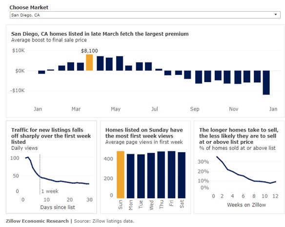 Optimal time of year to sell your San Diego home