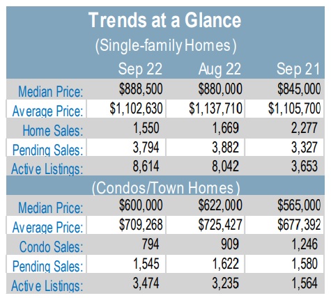 Sales Down, Prices Mixed