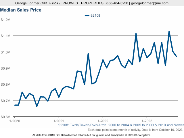 Mission Valley Condo Price Differences of 300K