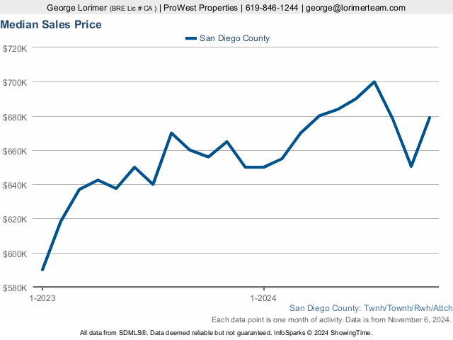 San Diego Housing Post Election