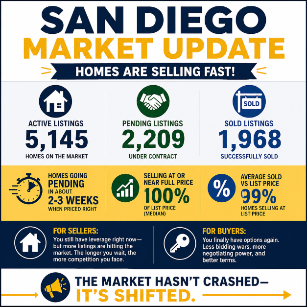 San Diego Housing Market Update: Homes Selling Fast, Buyers Gaining Power