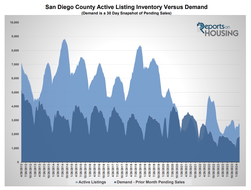 San Diego Market Temperature-April 2024