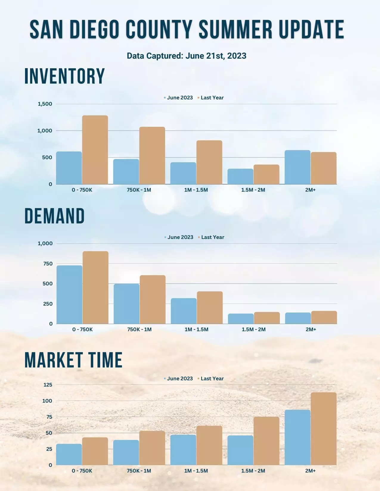 San Diego Home Supply, Demand, Prices