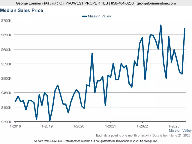 How affordability affects San Diego home prices