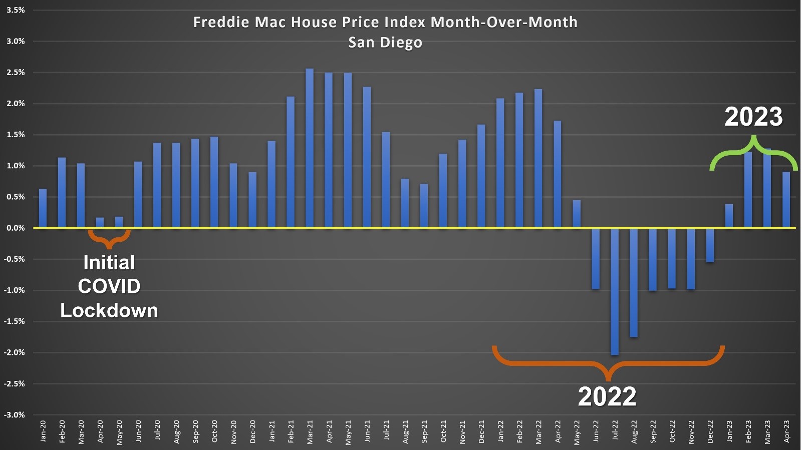 Are San Diego home prices going up