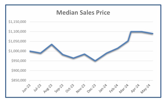 July 2024 San Diego Housing Market