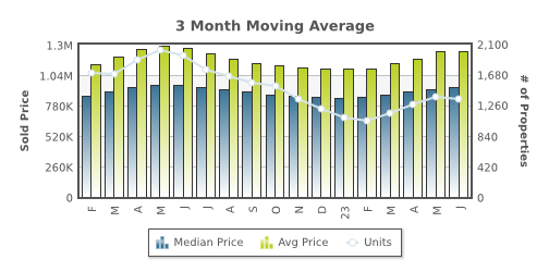 What's new in SD Real Estate