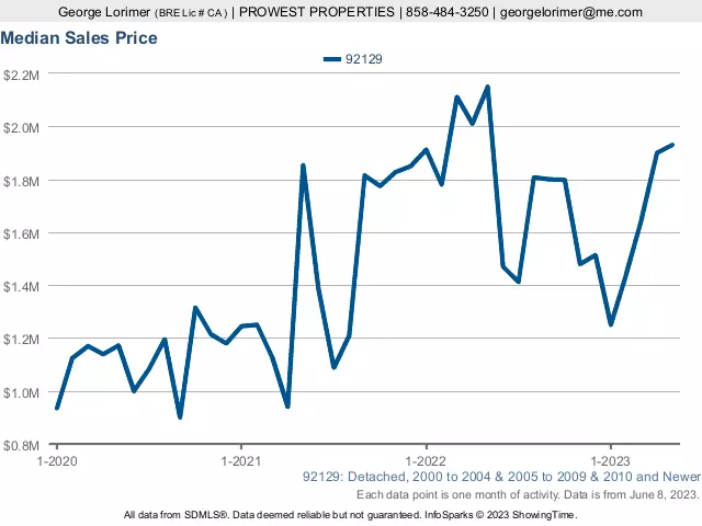 92129 Home Sales