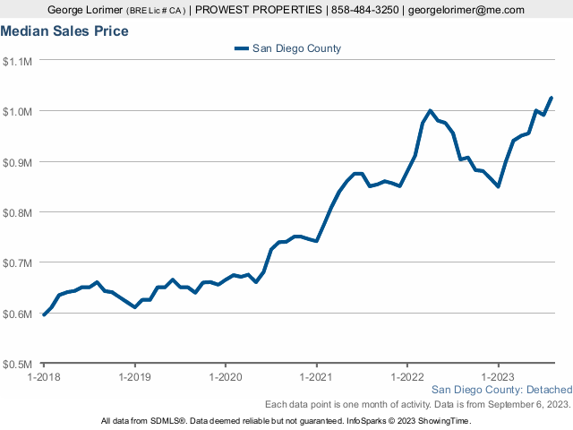 San Diego housing market by the numbers