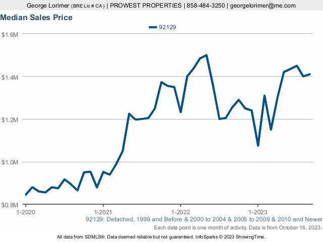 92129 Median Price is 1.41 million Rancho Penasquitos and Torrey Highlands