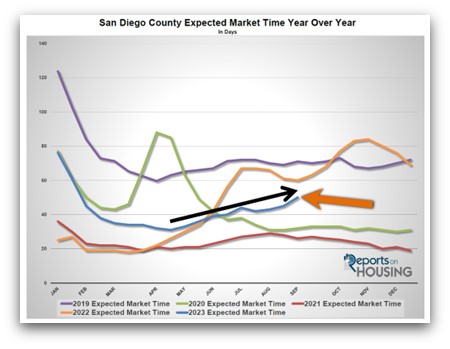 San Diego Market a Modest Deceleration