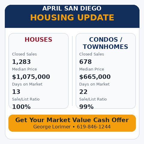 San Diego Buyers Just Got More Power (Here’s Why)