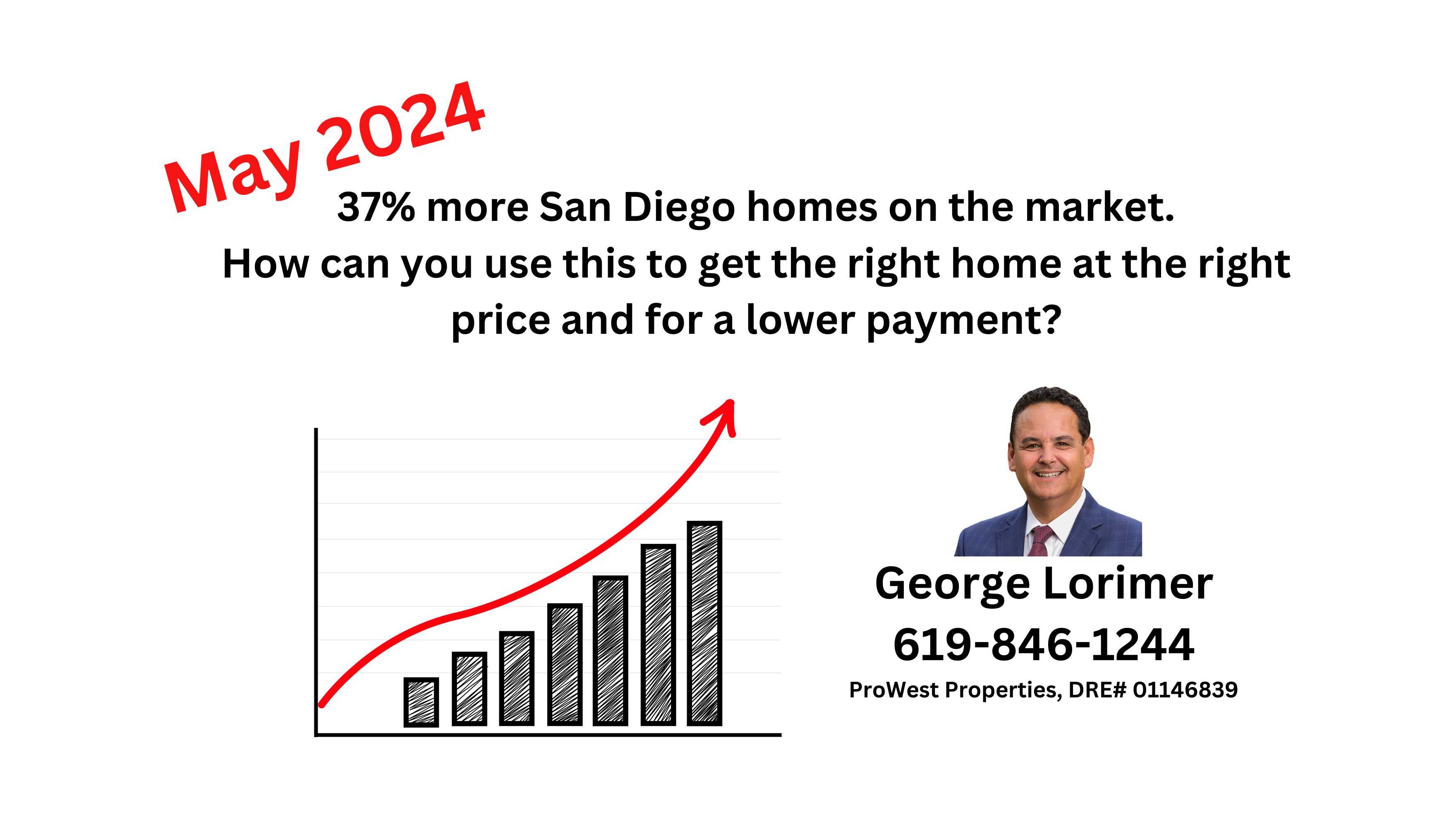 DRASTICALLY INCREASING - San Diego homes on the market