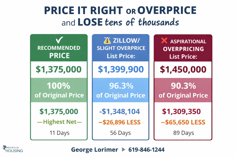 Price It Right or Overprice? What San Diego Sellers Need to Know