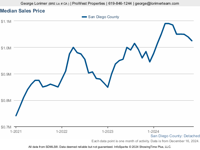 2025 San Diego House Price Prediction