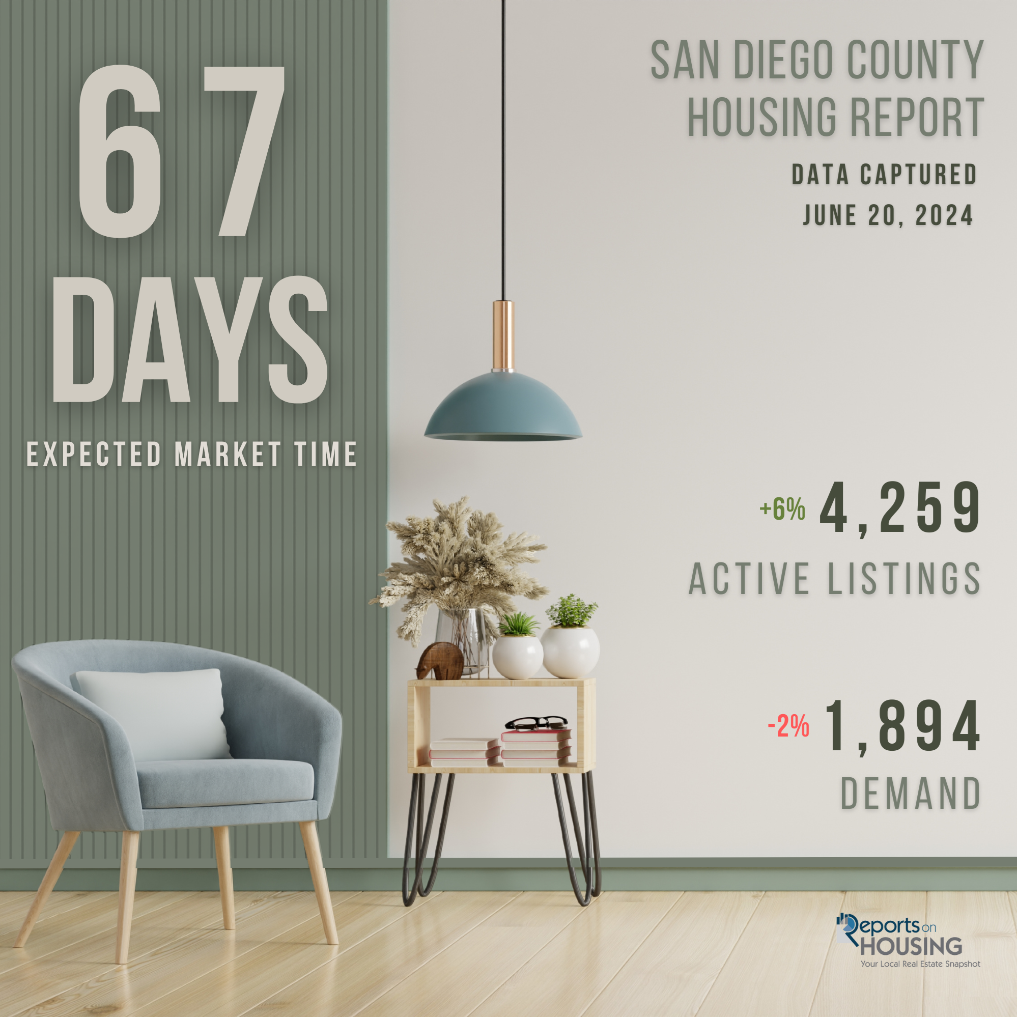 San Diego Inventory Up and Mortgage Rates Drop