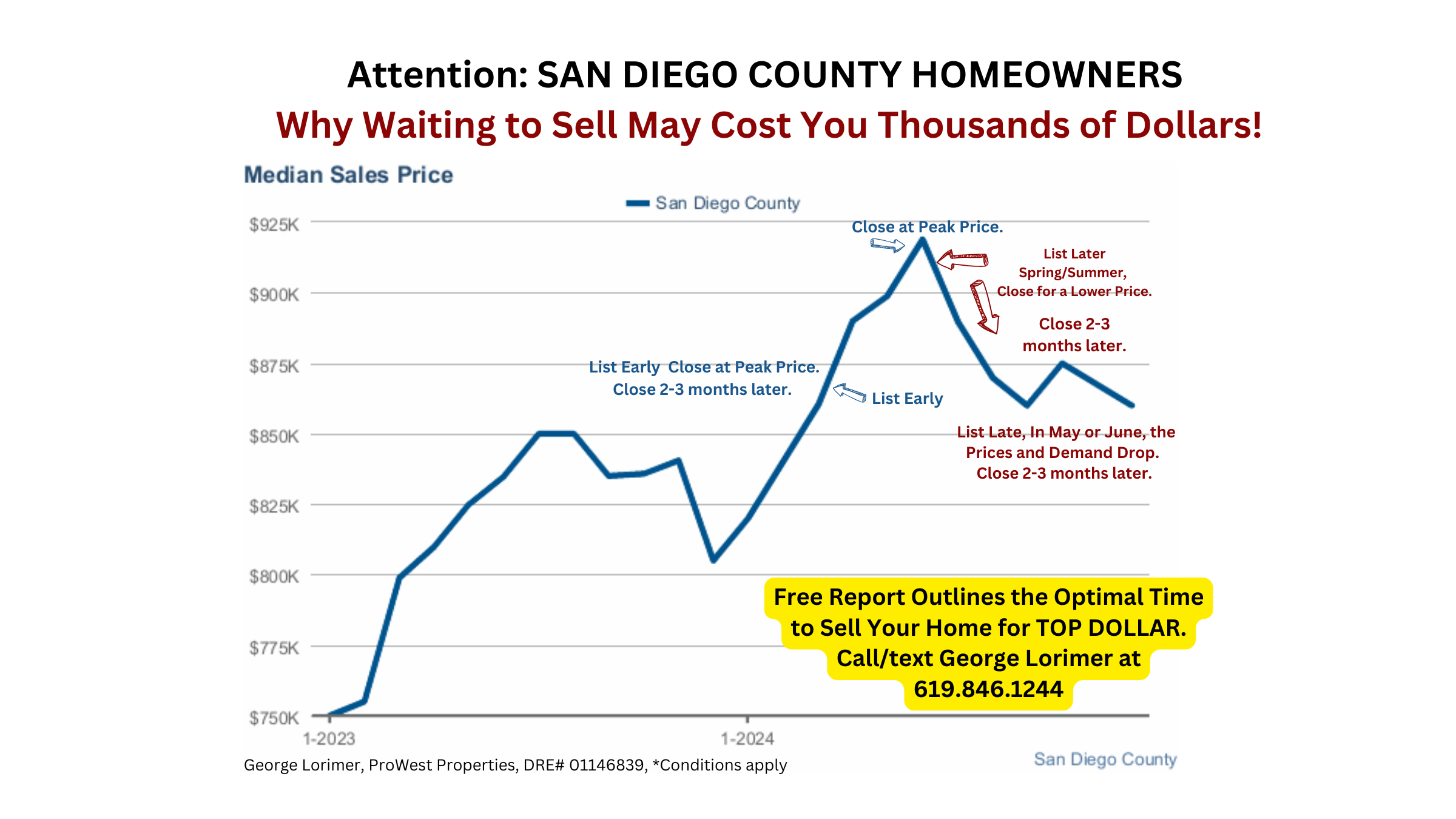 Optimal time to sell your San Diego home