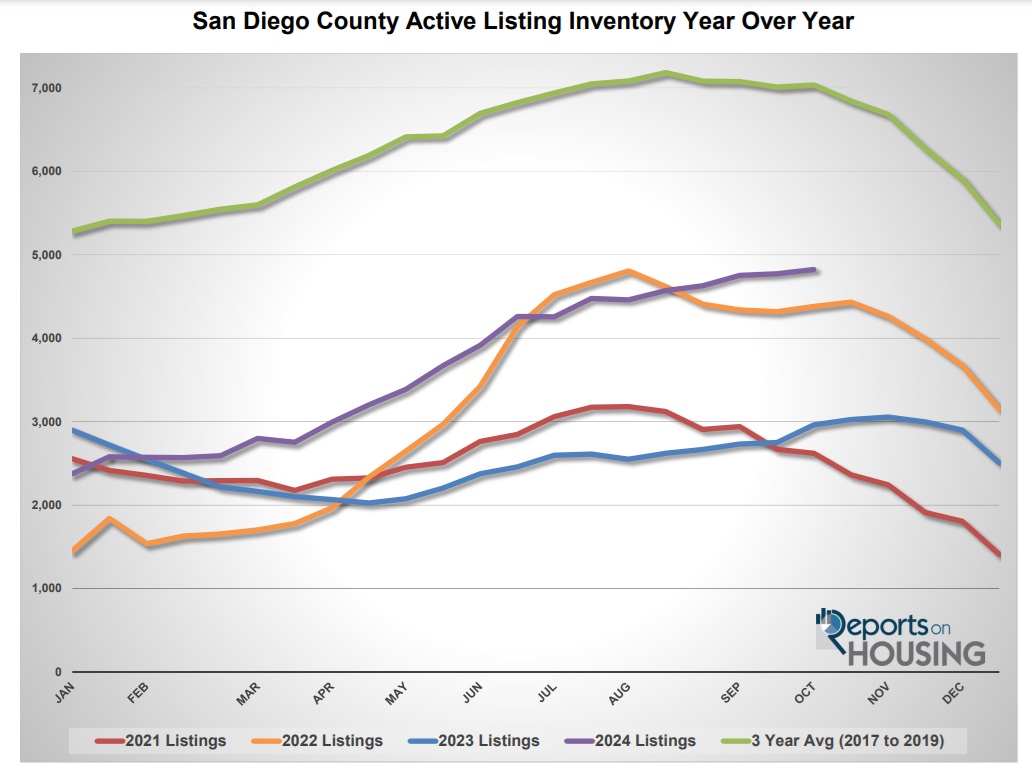 6900 San Diego homes pulled off-market, 34 percent reduced price