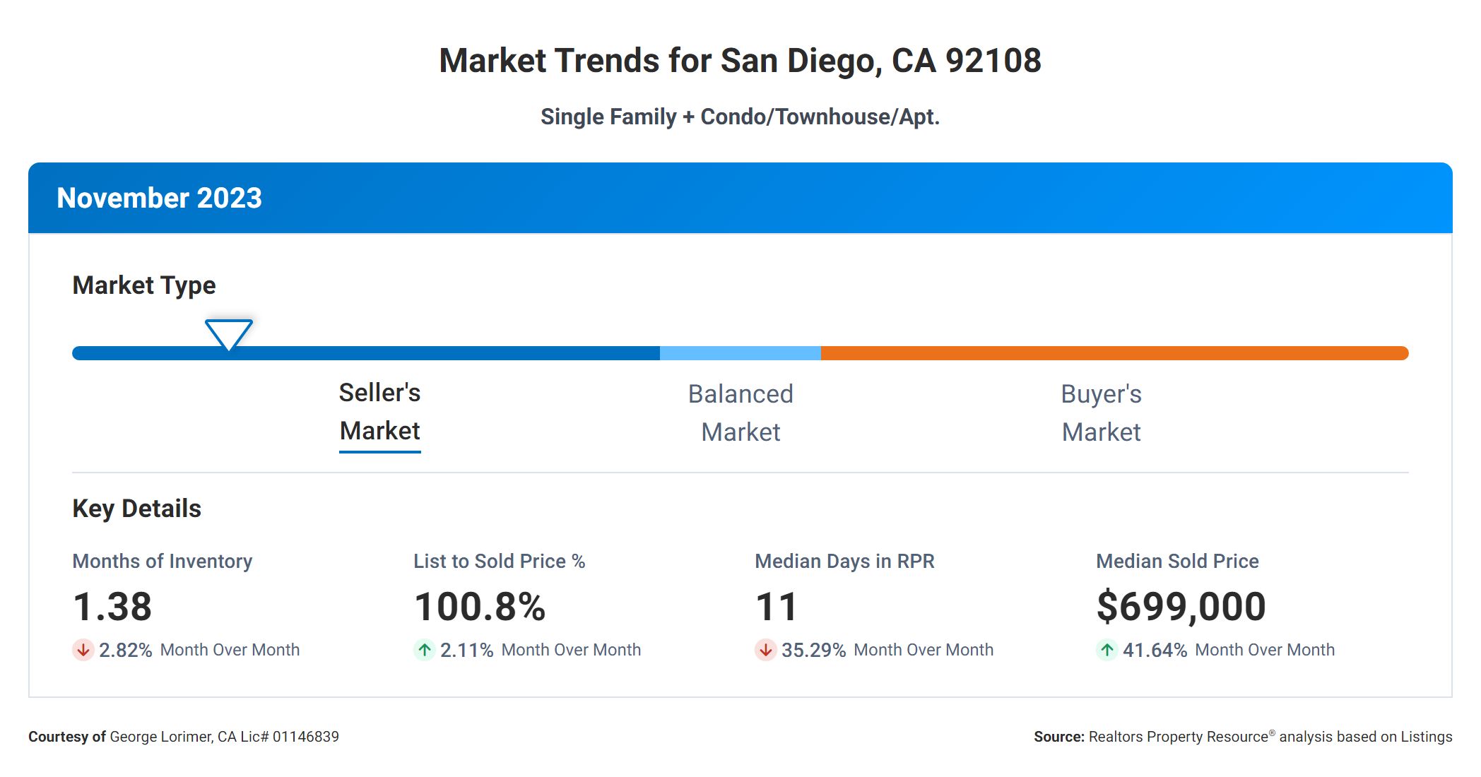 Mission Valley Market Update 92108